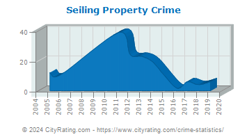 Seiling Property Crime
