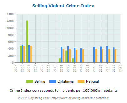 Seiling Violent Crime vs. State and National Per Capita