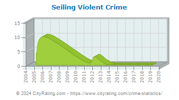 Seiling Violent Crime
