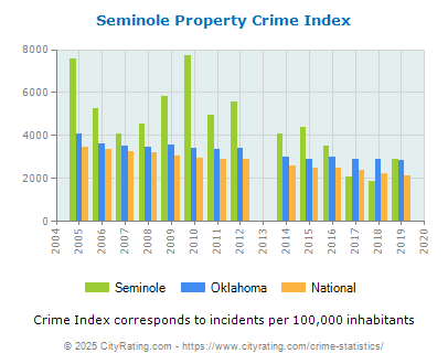 Seminole Property Crime vs. State and National Per Capita