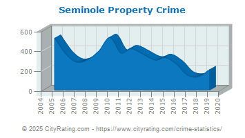 Seminole Property Crime