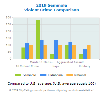 Seminole Violent Crime vs. State and National Comparison