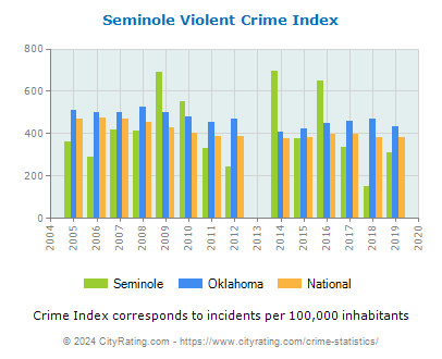 Seminole Violent Crime vs. State and National Per Capita