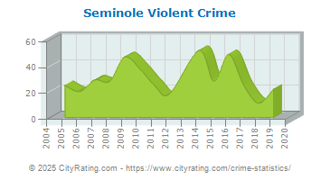 Seminole Violent Crime