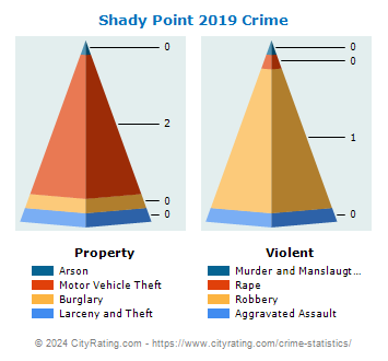 Shady Point Crime 2019