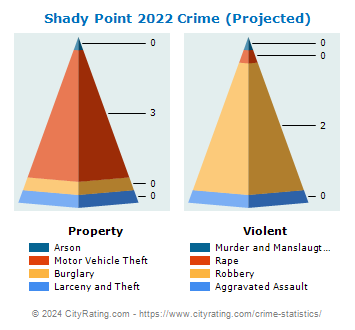 Shady Point Crime 2022