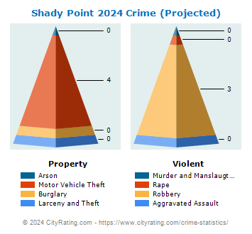 Shady Point Crime 2024