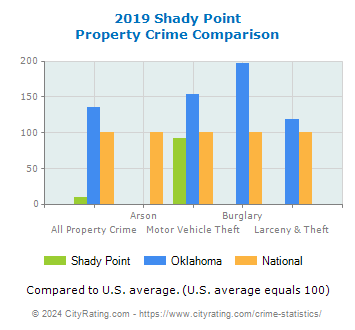 Shady Point Property Crime vs. State and National Comparison