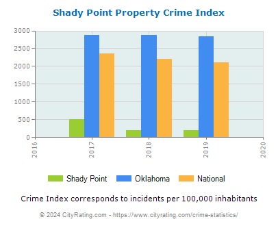 Shady Point Property Crime vs. State and National Per Capita