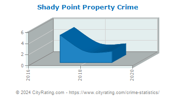 Shady Point Property Crime