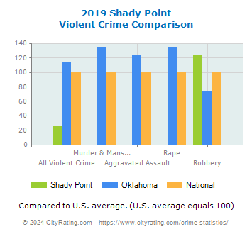 Shady Point Violent Crime vs. State and National Comparison