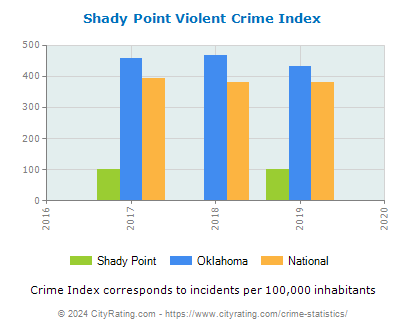 Shady Point Violent Crime vs. State and National Per Capita
