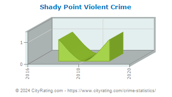 Shady Point Violent Crime