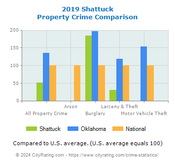 Shattuck Property Crime vs. State and National Comparison