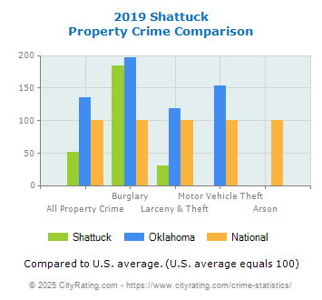 Shattuck Property Crime vs. State and National Comparison