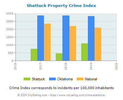 Shattuck Property Crime vs. State and National Per Capita