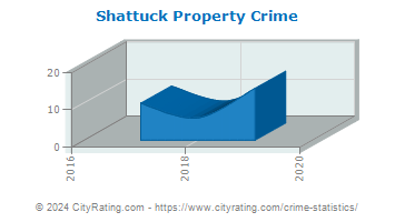 Shattuck Property Crime