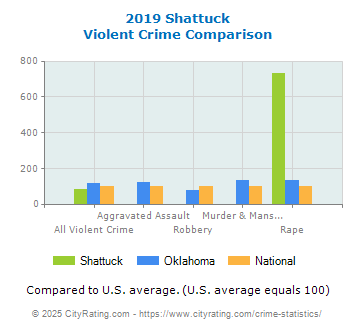 Shattuck Violent Crime vs. State and National Comparison