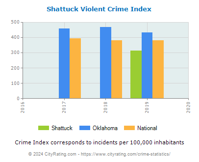 Shattuck Violent Crime vs. State and National Per Capita