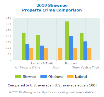 Shawnee Property Crime vs. State and National Comparison