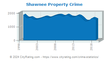 Shawnee Property Crime
