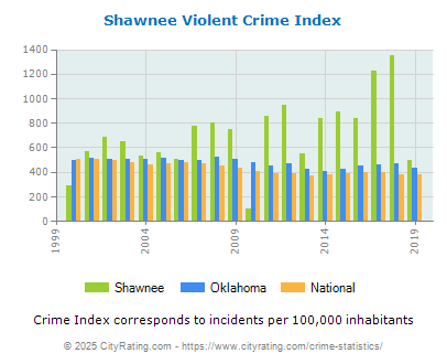 Shawnee Violent Crime vs. State and National Per Capita