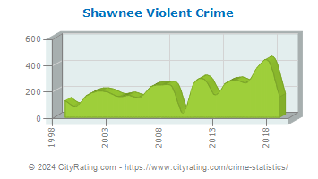 Shawnee Violent Crime