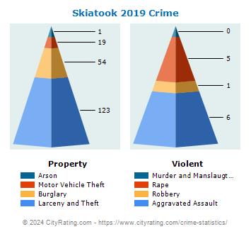 Skiatook Crime 2019