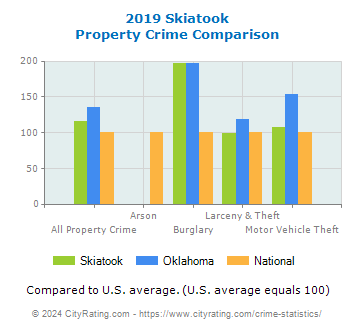Skiatook Property Crime vs. State and National Comparison