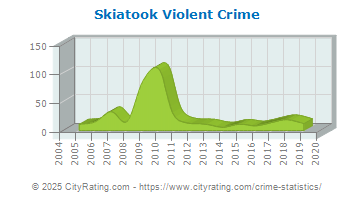 Skiatook Violent Crime