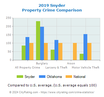 Snyder Property Crime vs. State and National Comparison
