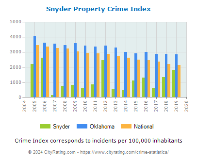 Snyder Property Crime vs. State and National Per Capita