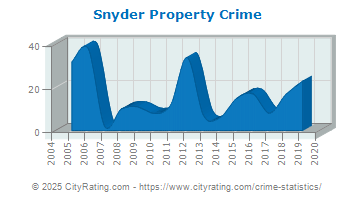 Snyder Property Crime