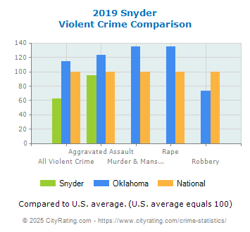 Snyder Violent Crime vs. State and National Comparison