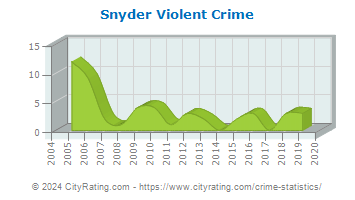 Snyder Violent Crime