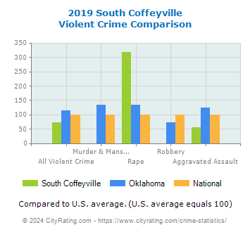 South Coffeyville Violent Crime vs. State and National Comparison