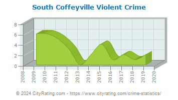 South Coffeyville Violent Crime