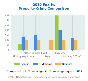Sparks Property Crime vs. State and National Comparison