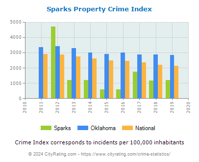 Sparks Property Crime vs. State and National Per Capita