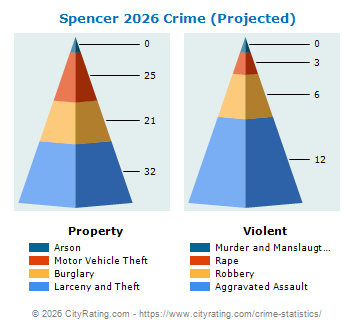 Spencer Crime 2026