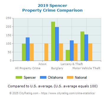 Spencer Property Crime vs. State and National Comparison