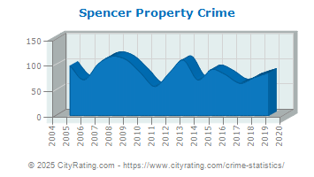 Spencer Property Crime