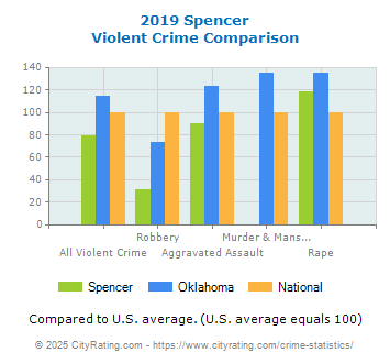 Spencer Violent Crime vs. State and National Comparison