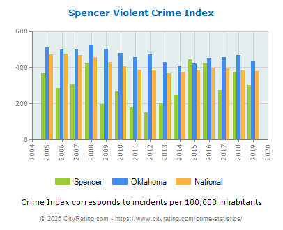 Spencer Violent Crime vs. State and National Per Capita