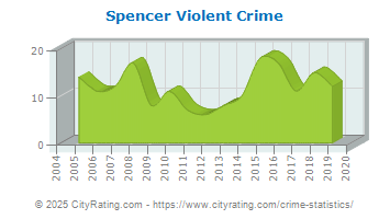 Spencer Violent Crime