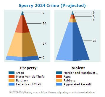 Sperry Crime 2024