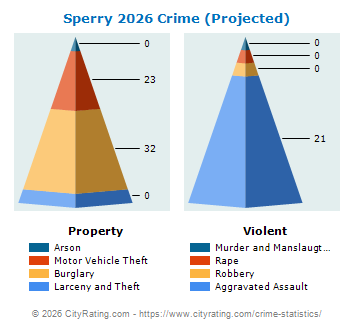 Sperry Crime 2026