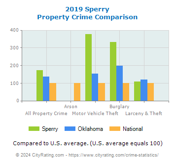 Sperry Property Crime vs. State and National Comparison