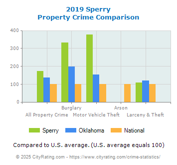 Sperry Property Crime vs. State and National Comparison