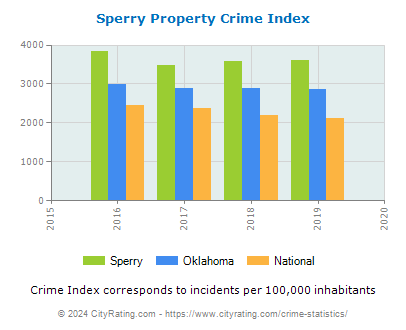Sperry Property Crime vs. State and National Per Capita